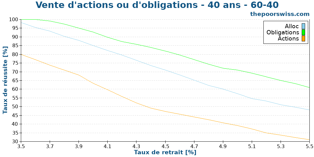 Vente d'actions ou d'obligations - 40 ans - 60-40