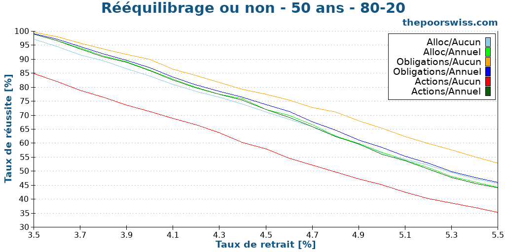 Rééquilibrage ou non - 50 ans - 80-20