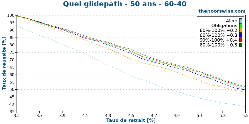 Quel glidepath - 50 ans - 60-40