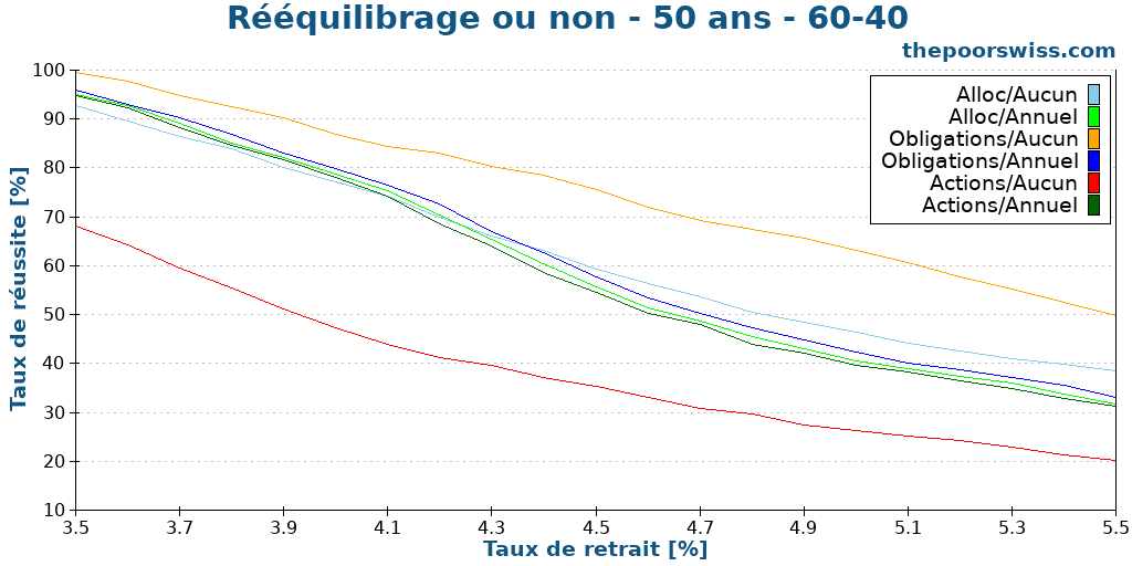 Rééquilibrage ou non - 50 ans - 60-40