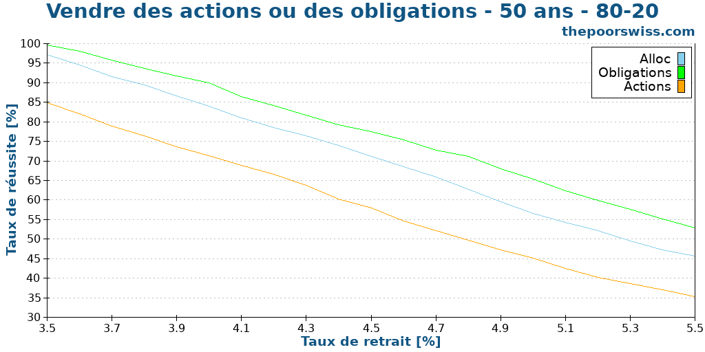 Vendre des actions ou des obligations - 50 ans - 80-20