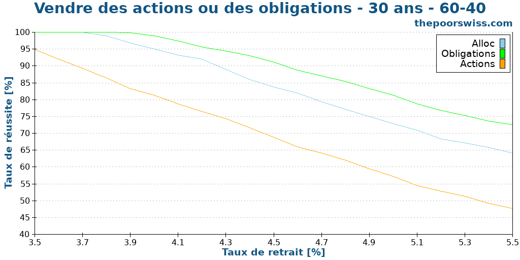 Vendre des actions ou des obligations - 30 ans - 60-40