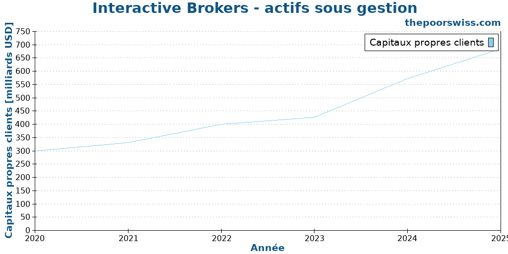 Interactive Brokers - actifs sous gestion