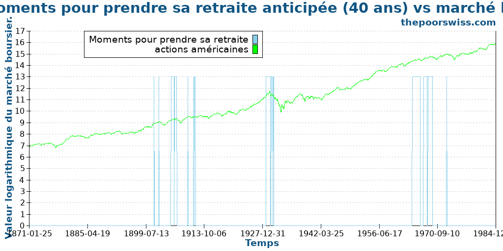Pires moments pour prendre sa retraite anticipée (40 ans) vs marché boursier