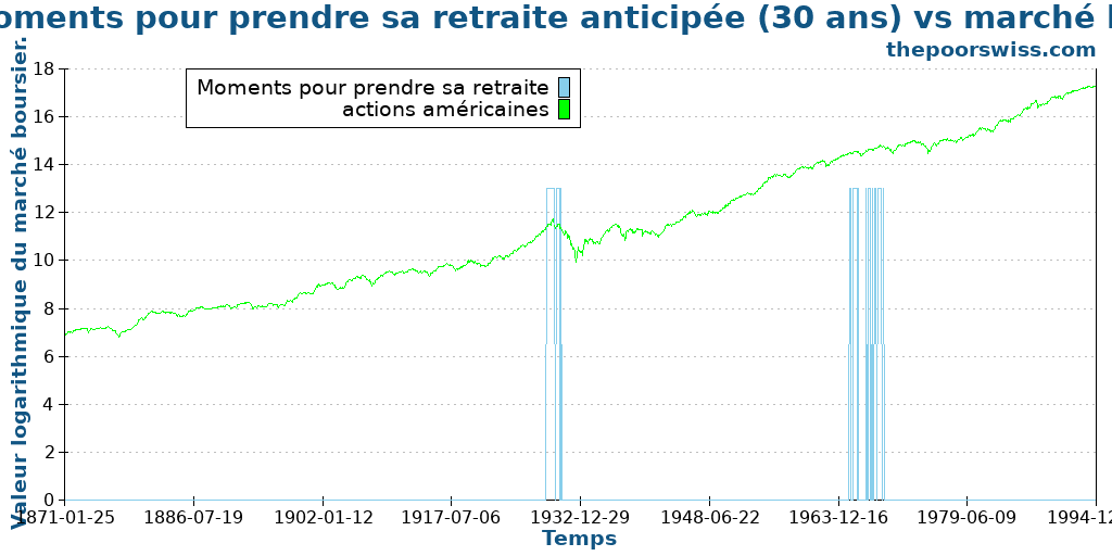 Pires moments pour prendre sa retraite anticipée (30 ans) vs marché boursier
