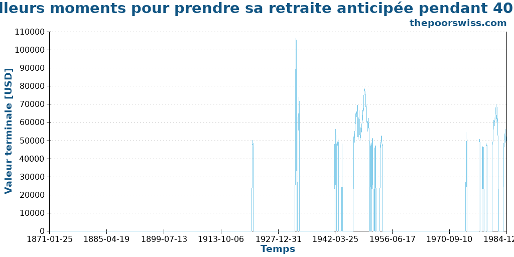 Meilleurs moments pour prendre sa retraite anticipée pendant 40 ans