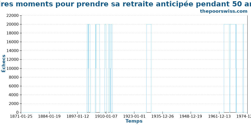 Pires moments pour prendre sa retraite anticipée pendant 50 ans