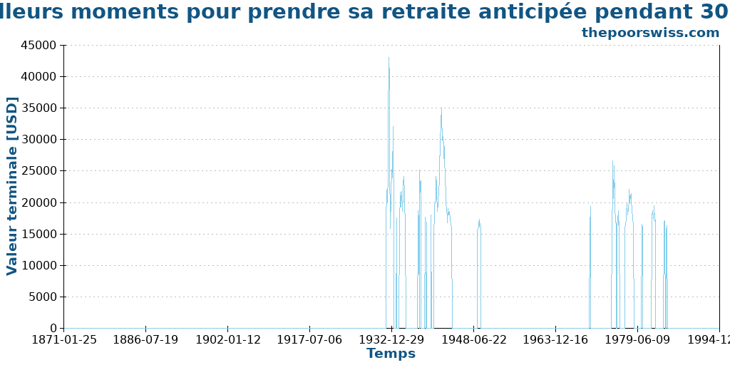 Meilleurs moments pour prendre sa retraite anticipée pendant 30 ans