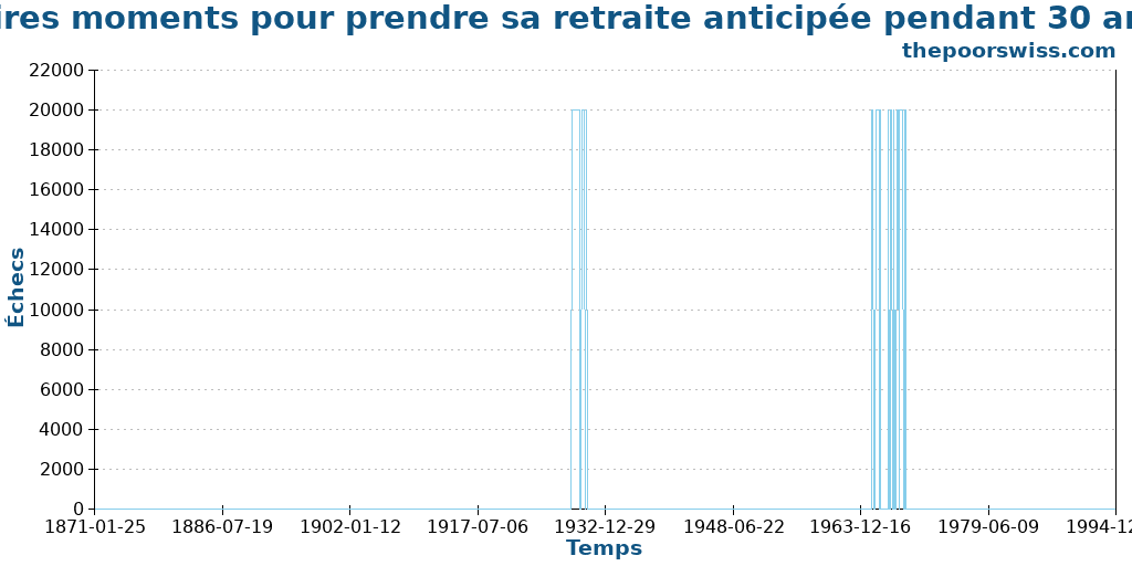 Pires moments pour prendre sa retraite anticipée pendant 30 ans