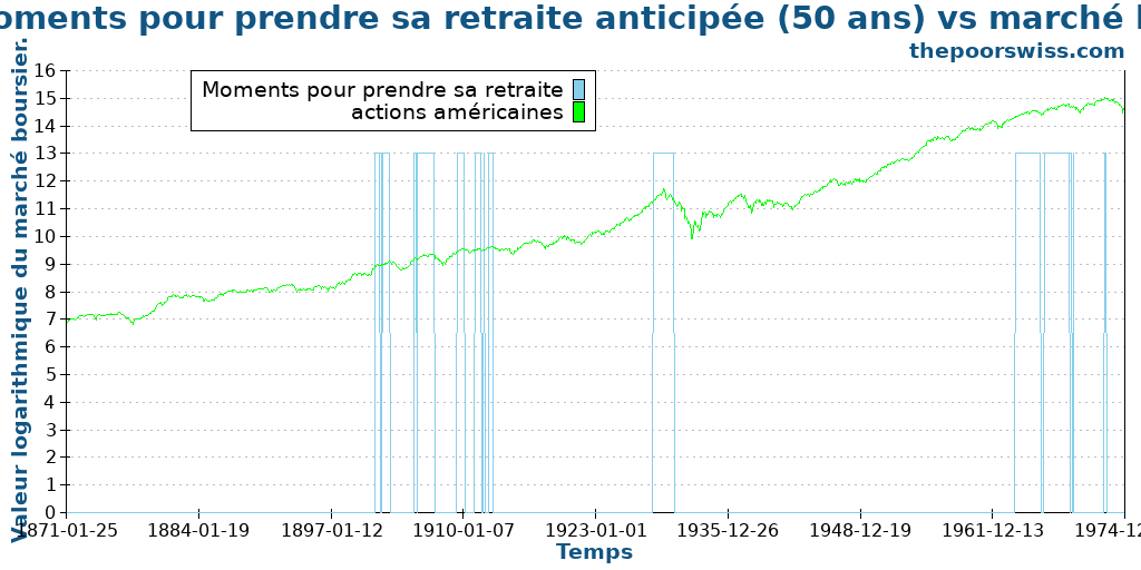 Pires moments pour prendre sa retraite anticipée (50 ans) vs marché boursier