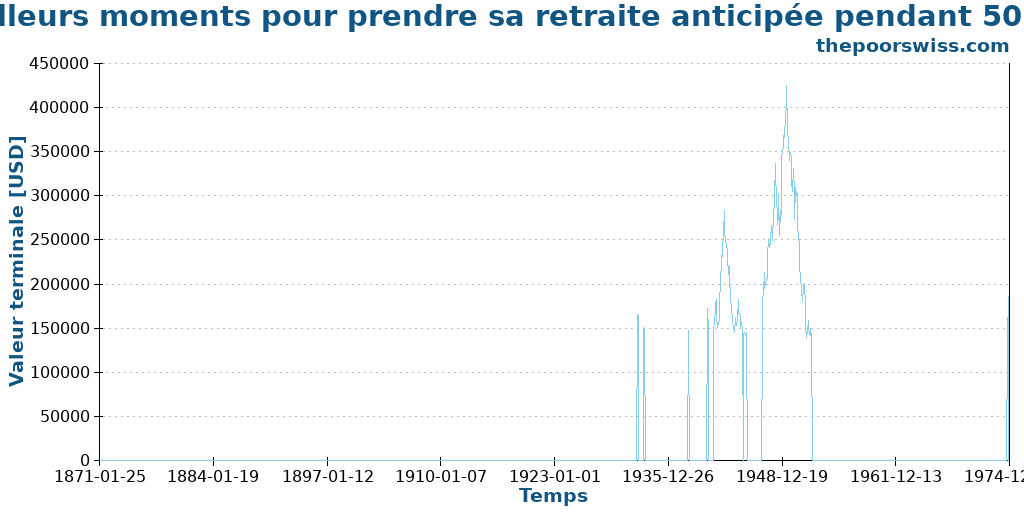 Meilleurs moments pour prendre sa retraite anticipée pendant 50 ans