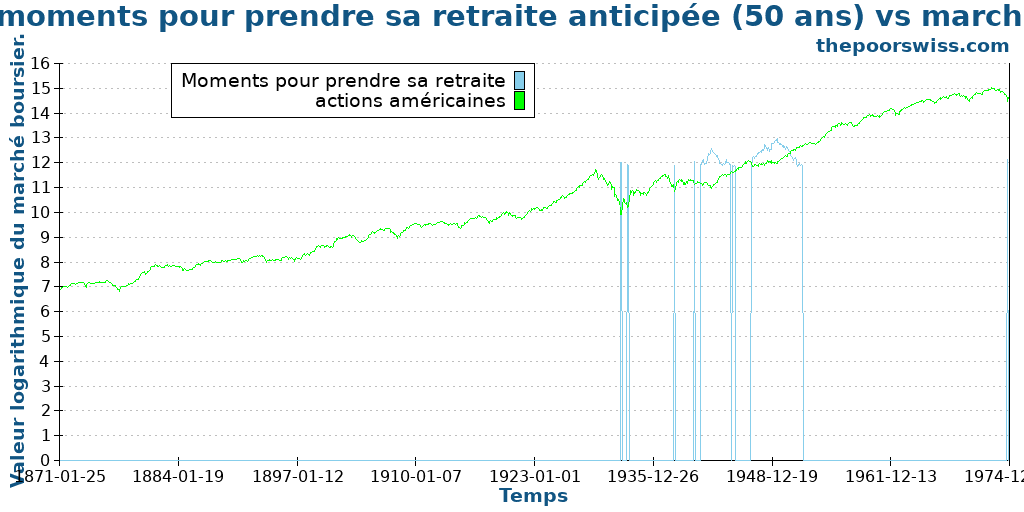 Meilleurs moments pour prendre sa retraite anticipée (50 ans) vs marché boursier