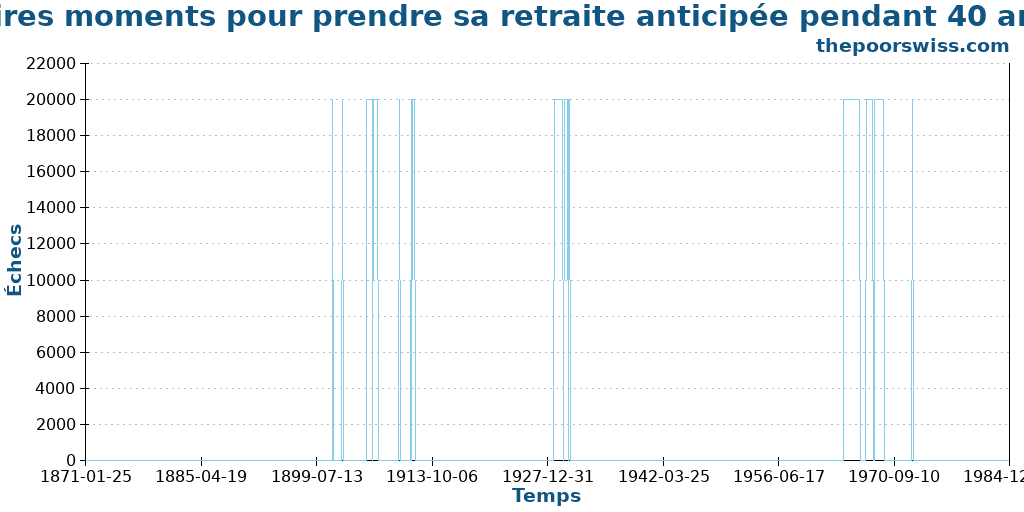 Pires moments pour prendre sa retraite anticipée pendant 40 ans
