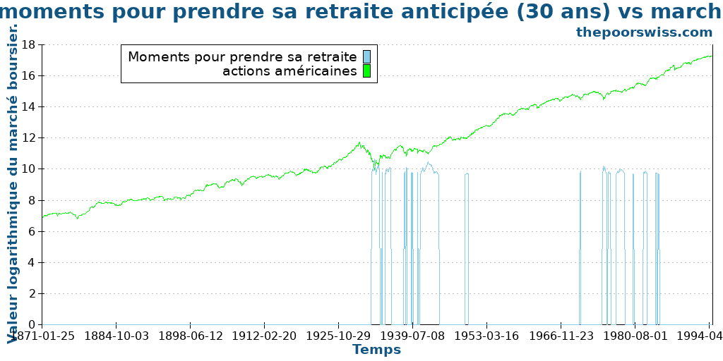 Meilleurs moments pour prendre sa retraite anticipée (30 ans) vs marché boursier