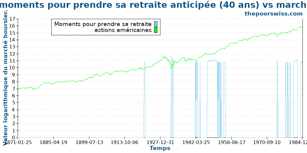 Meilleurs moments pour prendre sa retraite anticipée (40 ans) vs marché boursier