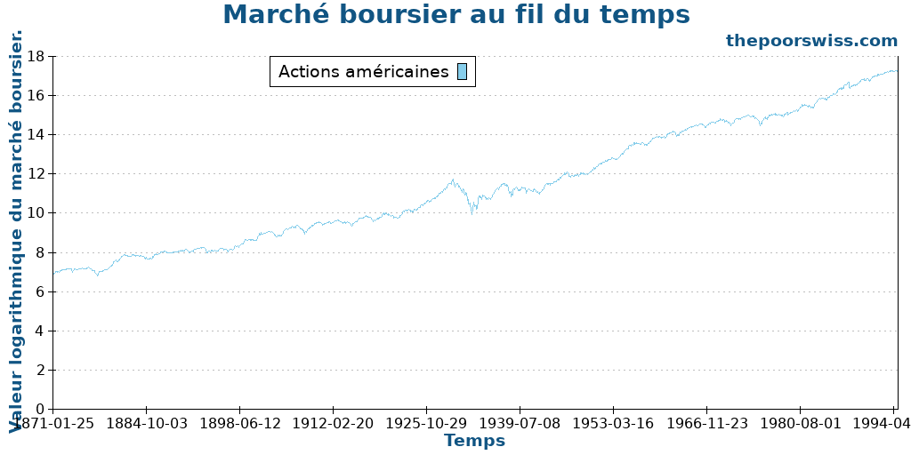 Marché boursier au fil du temps