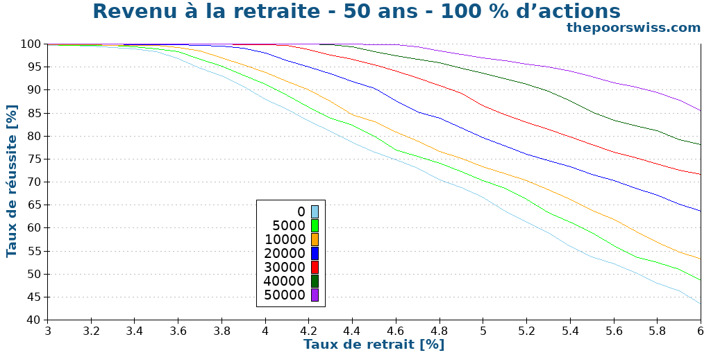 Revenu à la retraite - 50 ans - 100 % d’actions