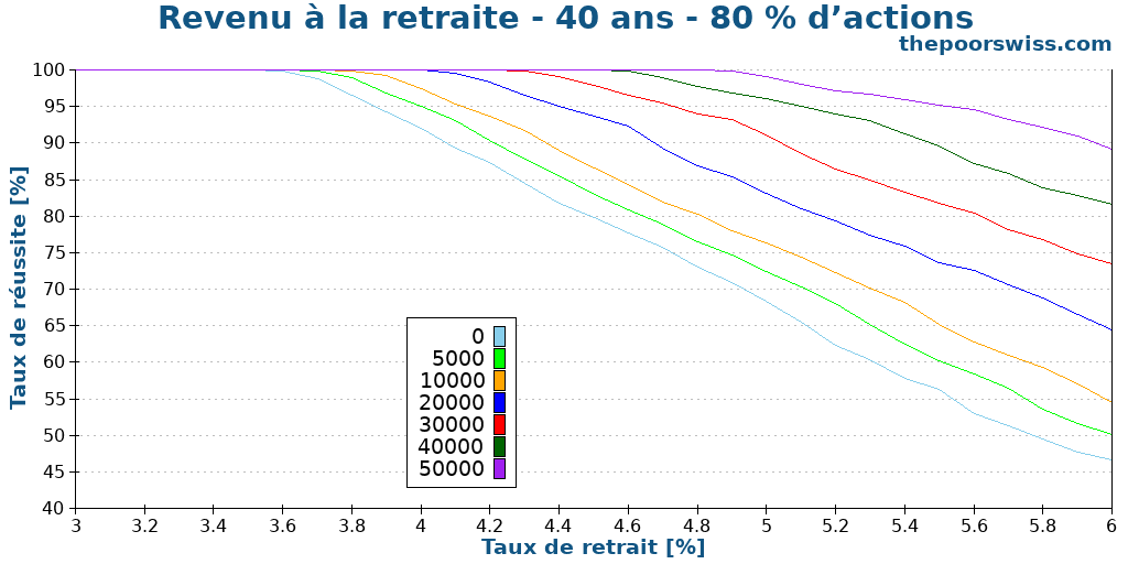 Revenu à la retraite - 40 ans - 80 % d’actions
