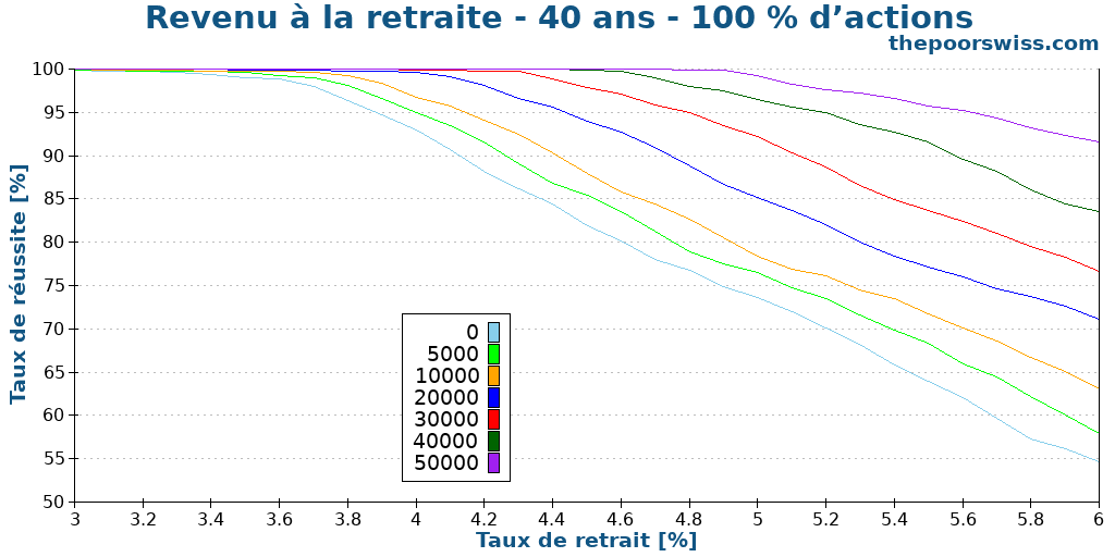 Revenu à la retraite - 40 ans - 100 % d’actions