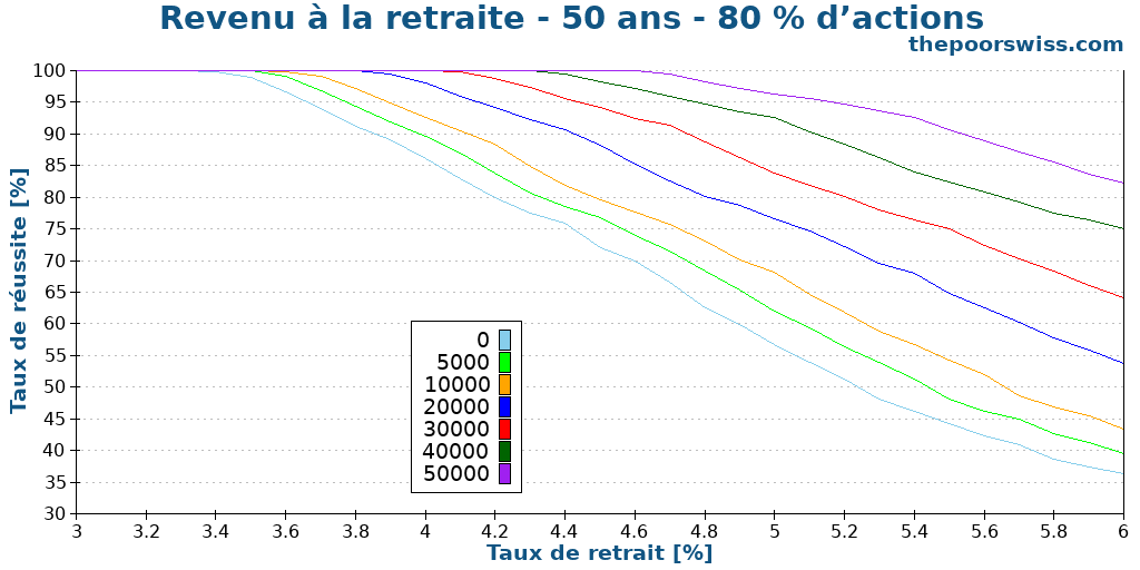Revenu à la retraite - 50 ans - 80 % d’actions