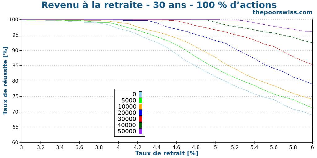 Revenu à la retraite - 30 ans - 100 % d’actions