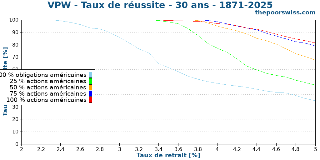 VPW - Taux de réussite - 30 ans - 1871-2025