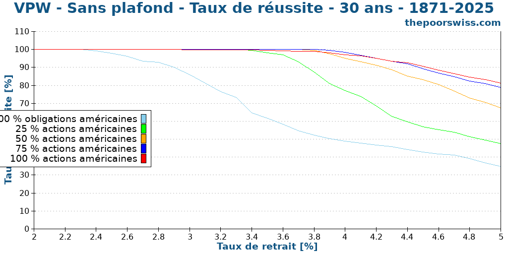 VPW - Sans plafond - Taux de réussite - 30 ans - 1871-2025