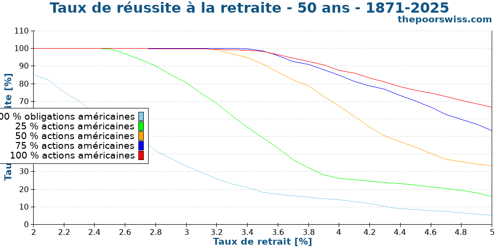 Taux de réussite à la retraite - 50 ans - 1871-2025