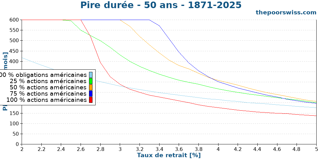 Pire durée - 50 ans - 1871-2025