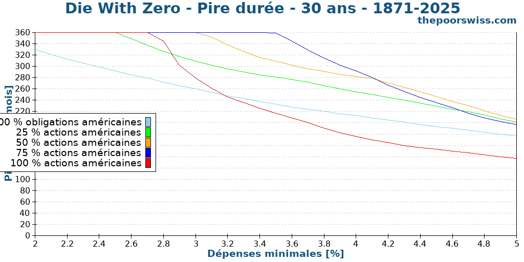 Die With Zero - Pire durée - 30 ans - 1871-2025