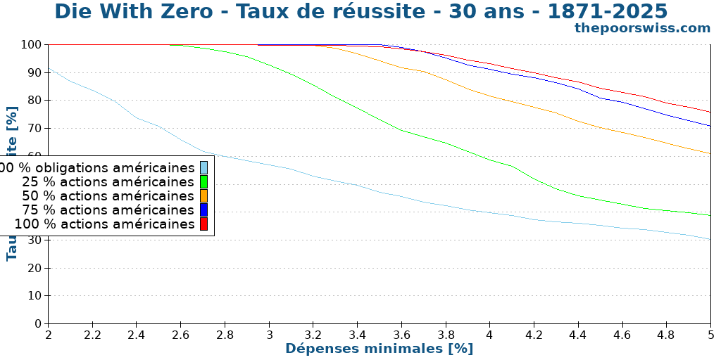 Die With Zero - Taux de réussite - 30 ans - 1871-2025