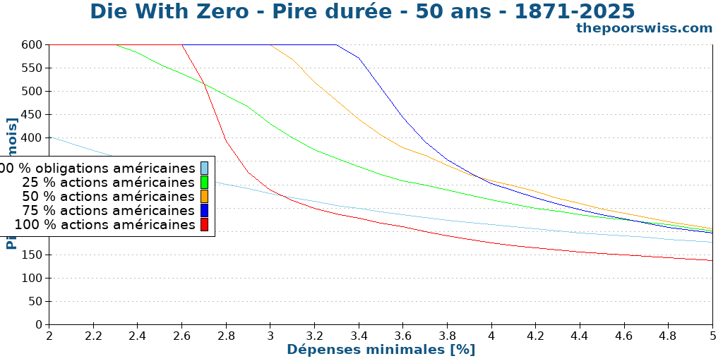 Die With Zero - Pire durée - 50 ans - 1871-2025