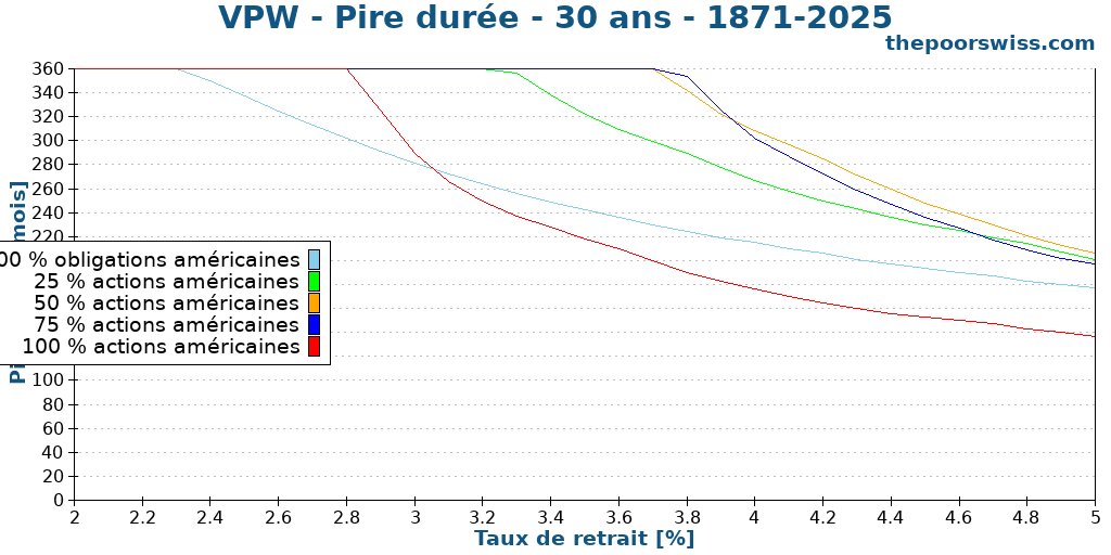 VPW - Pire durée - 30 ans - 1871-2025
