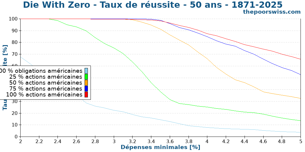 Die With Zero - Taux de réussite - 50 ans - 1871-2025