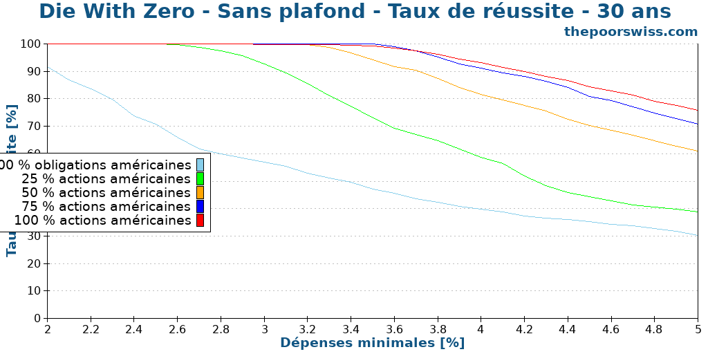 Die With Zero - Sans plafond - Taux de réussite - 30 ans