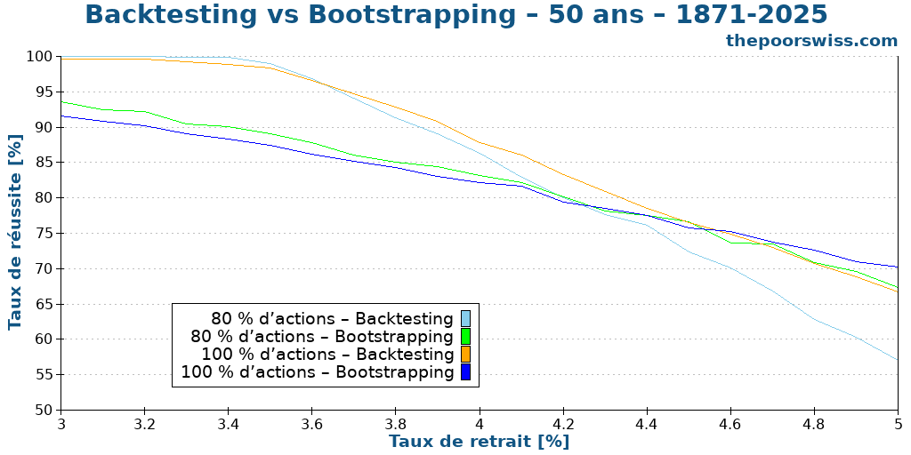 Backtesting vs Bootstrapping – 50 ans – 1871-2025