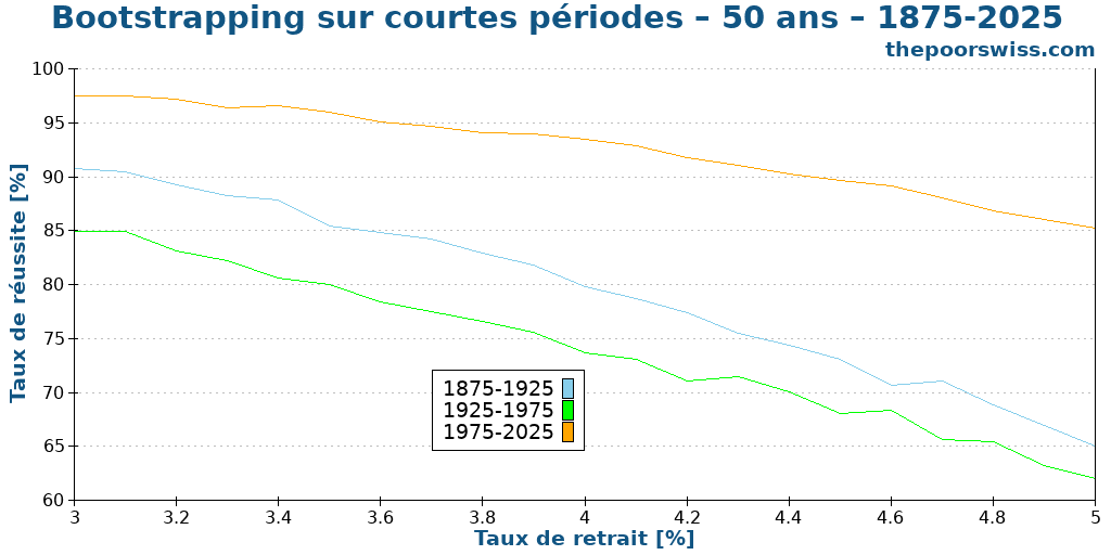 Bootstrapping sur courtes périodes – 50 ans – 1875-2025