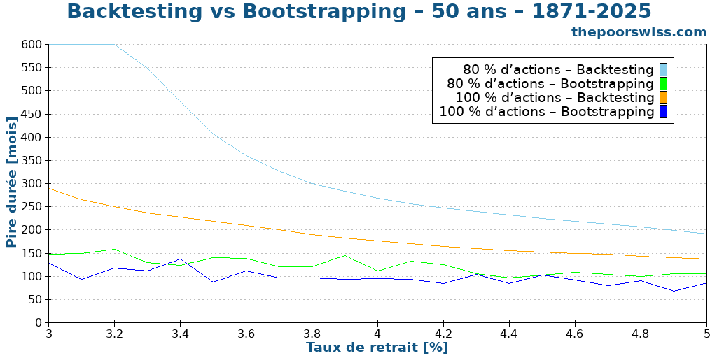 Backtesting vs Bootstrapping – 50 ans – 1871-2025