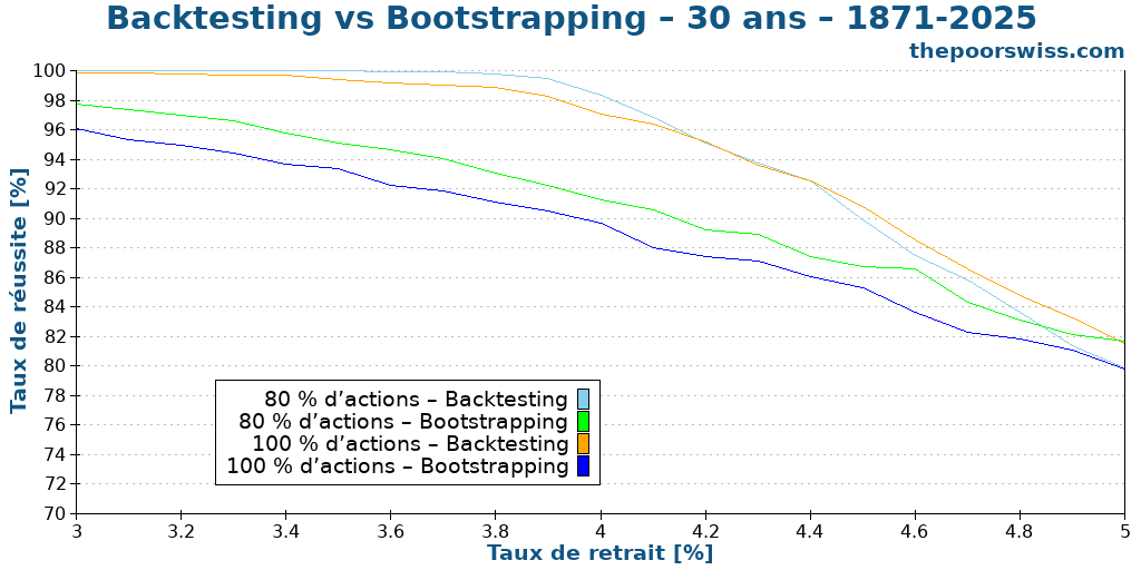Backtesting vs Bootstrapping – 30 ans – 1871-2025