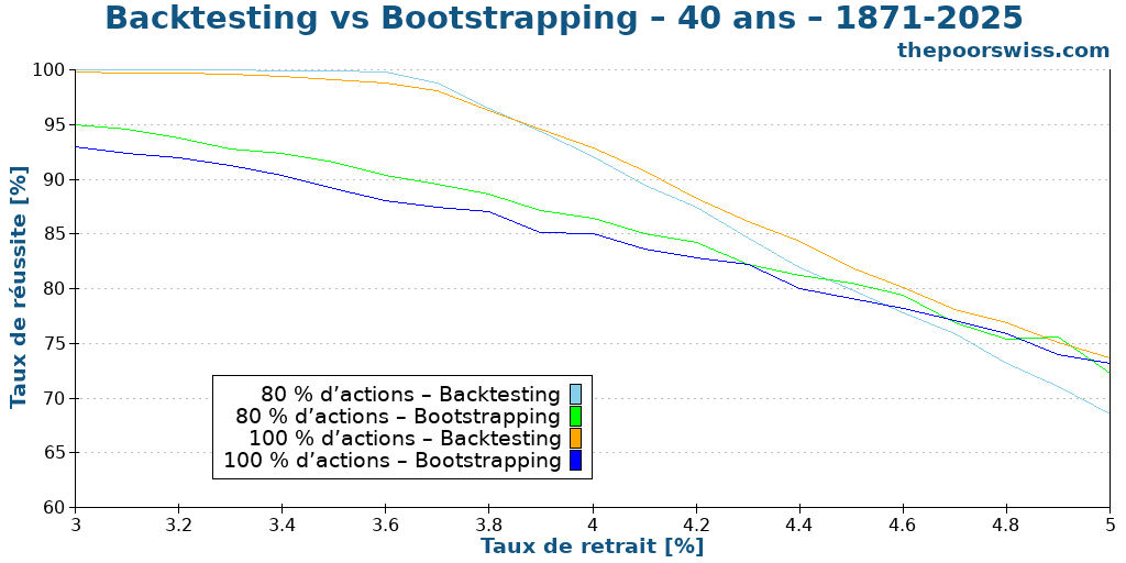 Backtesting vs Bootstrapping – 40 ans – 1871-2025