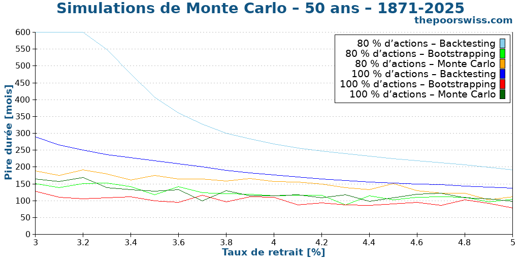 Simulations de Monte Carlo – 50 ans – 1871-2025