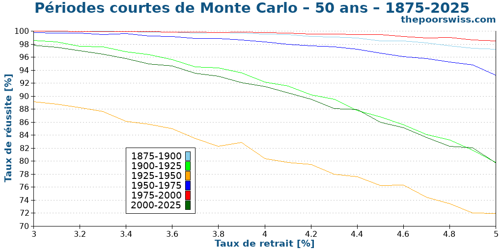 Périodes courtes de Monte Carlo – 50 ans – 1875-2025