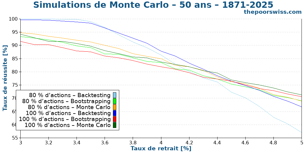 Simulations de Monte Carlo – 50 ans – 1871-2025