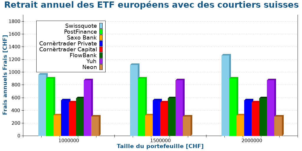 Retrait annuel des ETF européens avec des courtiers suisses