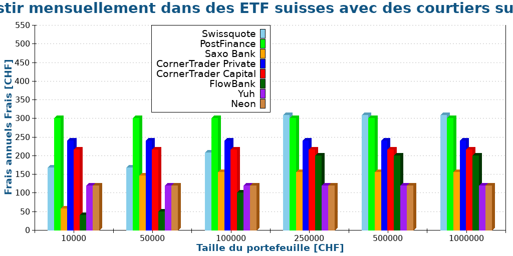 Investir mensuellement dans des ETF suisses avec des courtiers suisses