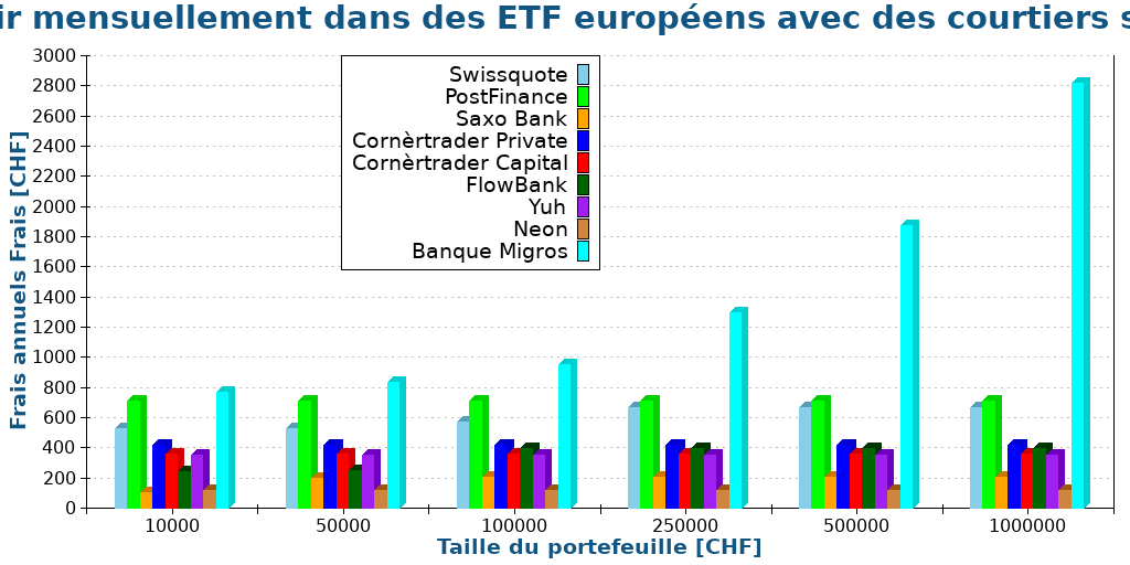 Investir mensuellement dans des ETF européens avec des courtiers suisses