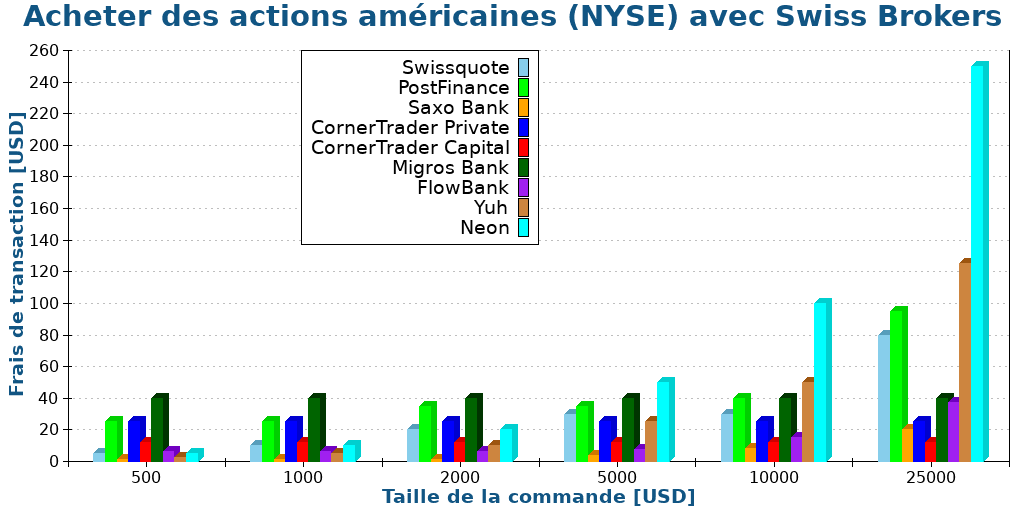 Acheter des actions américaines (NYSE) avec Swiss Brokers