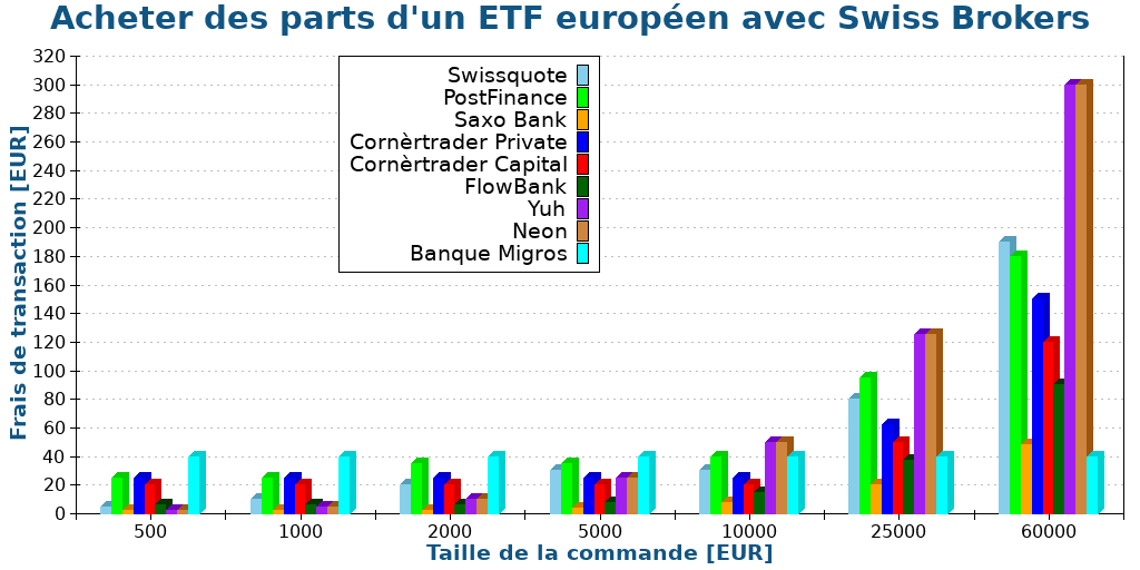Acheter des parts d'un ETF européen avec Swiss Brokers