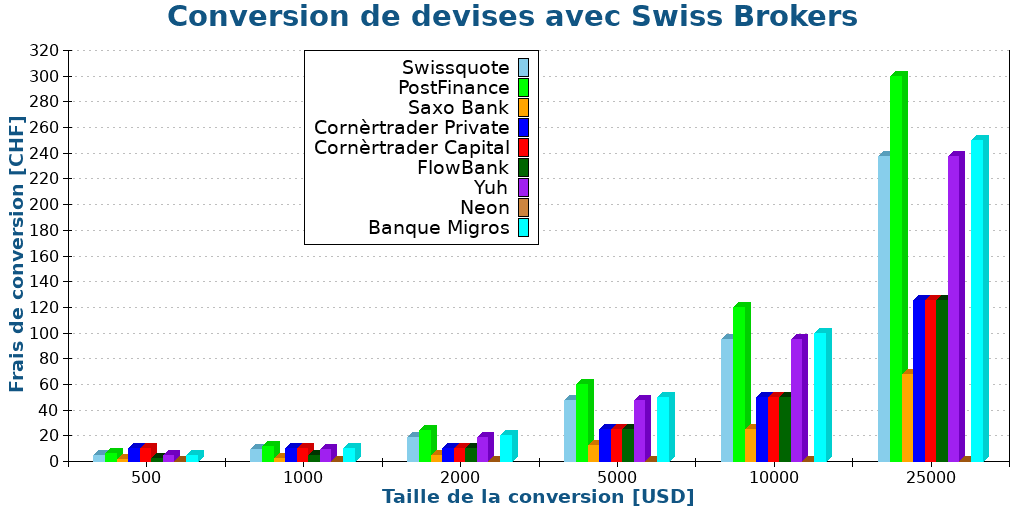 Conversion de devises avec Swiss Brokers