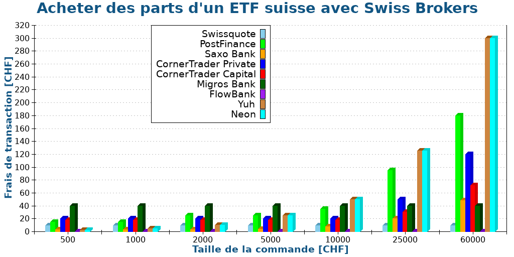 Acheter des parts d'un ETF suisse avec Swiss Brokers